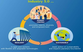 Figure 3.0 Industry 5.0 Model