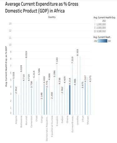 Figure 5.0 Ave Current Expenditures as GDP in Africa