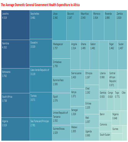 Figure 6.0 Ave Domestic Gen Govt. Health Expenditures in Africa