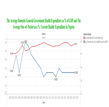 Figure 7.0 Ave Domesti Gen Govt Expenditures GDP and Ave OOP Current Health Exp. In Nigeria