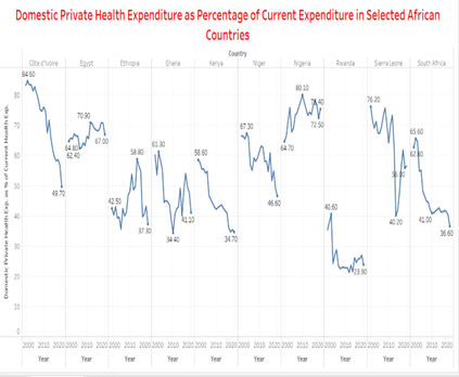 Figure 8.0 Domestic Private Health Expenditures as Current Expenditures in Selected African Countries